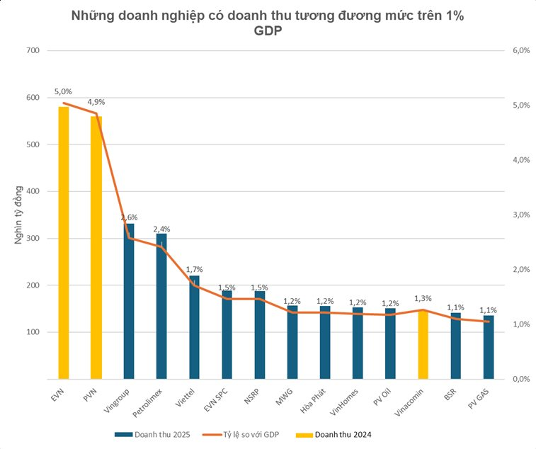 BSR đóng góp 1,1% GDP cả nước - 1