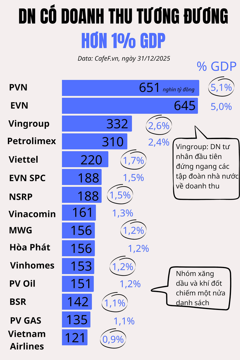 BSR đóng góp 1,1% GDP cả nước - 2