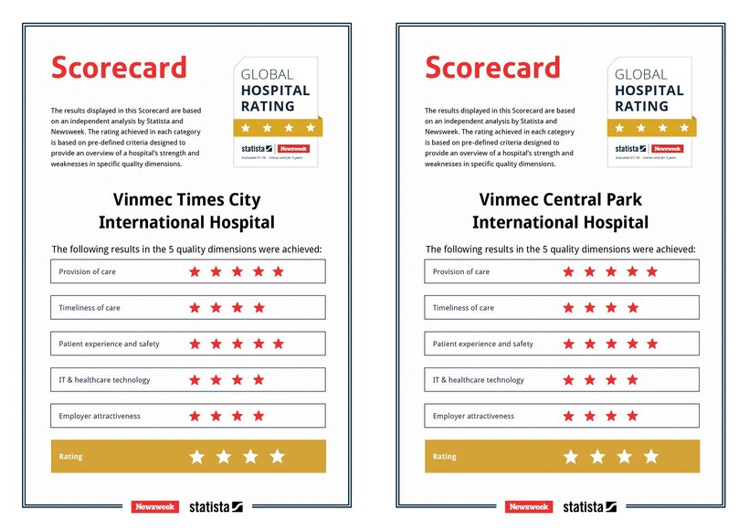 Vinmec Times City và Vinmec Central Park đạt đánh giá 5 sao ở hai tiêu chí then chốt: Dịch vụ lâm sàng và an toàn/trải nghiệm người bệnh.