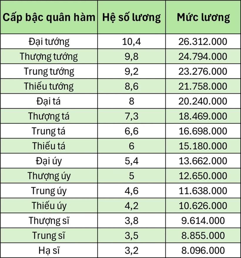 Bảng lương quân nhân chuyên nghiệp thuộc quân đội nhân dân và chuyên môn kỹ thuật thuộc công an nhân dân từ ngày 1-7-2026 (Đơn vị tính: 1.000 đồng)