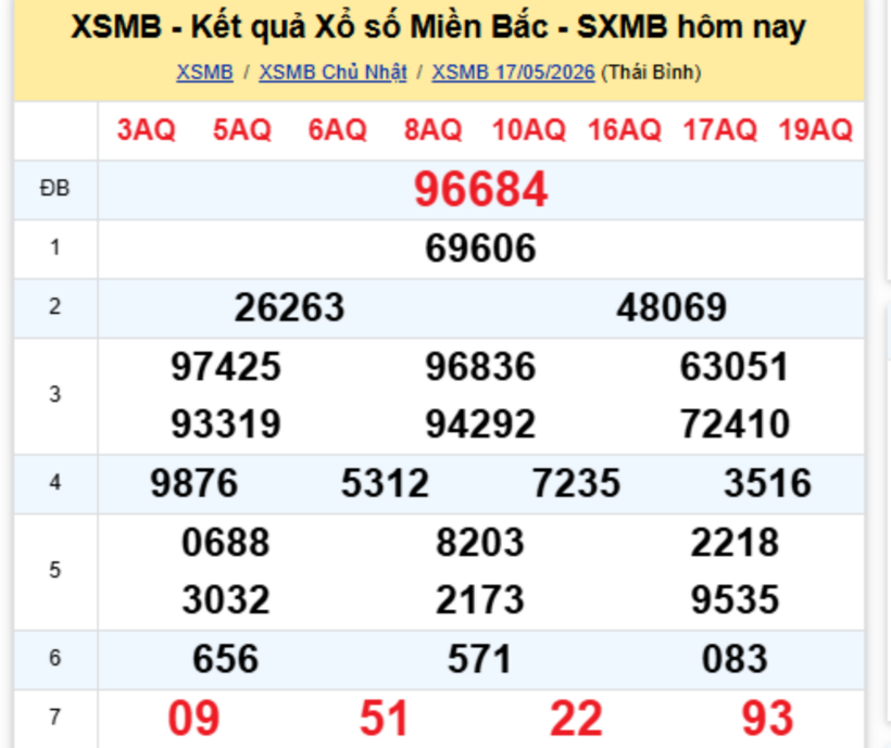 XSMB 18/5- Kết quả xổ số miền Bắc hôm nay 18/5/2026- kết quả XSMB ngày 18/5 - 1