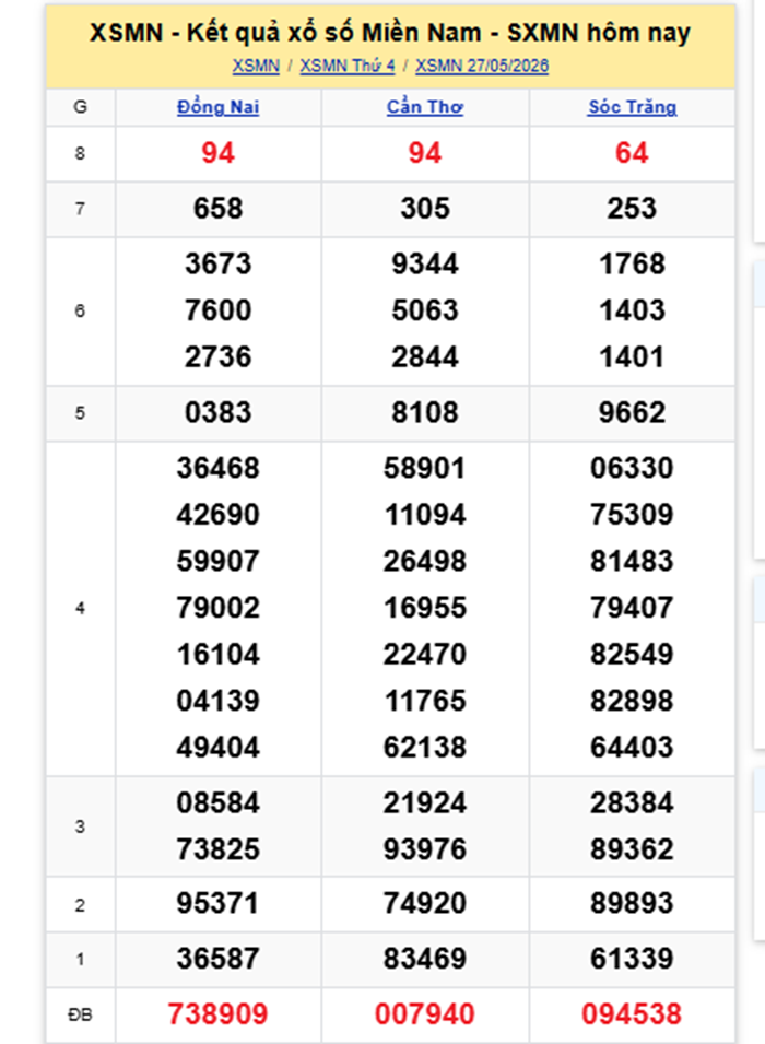 XSMN 28/5- Kết quả xổ số miền Nam hôm nay 28/5/2026- kết quả XSMN ngày 28/5 - 1