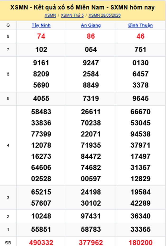 XSMN 29/5- Kết quả xổ số miền Nam hôm nay 29/5/2026- kết quả XSMN ngày 29/5 - 1