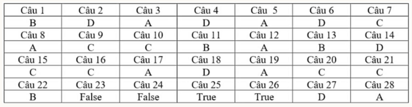 Đề thi, đáp án gợi ý môn tiếng Anh vào lớp 10 năm 2026 tại TP.HCM - 4