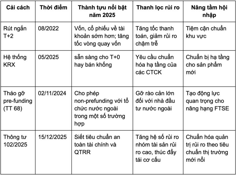 Bảng bốn trụ cột cải cách Bốn trụ cột cải cách 2020 - 2025 của thị trường chứng khoán Việt Nam