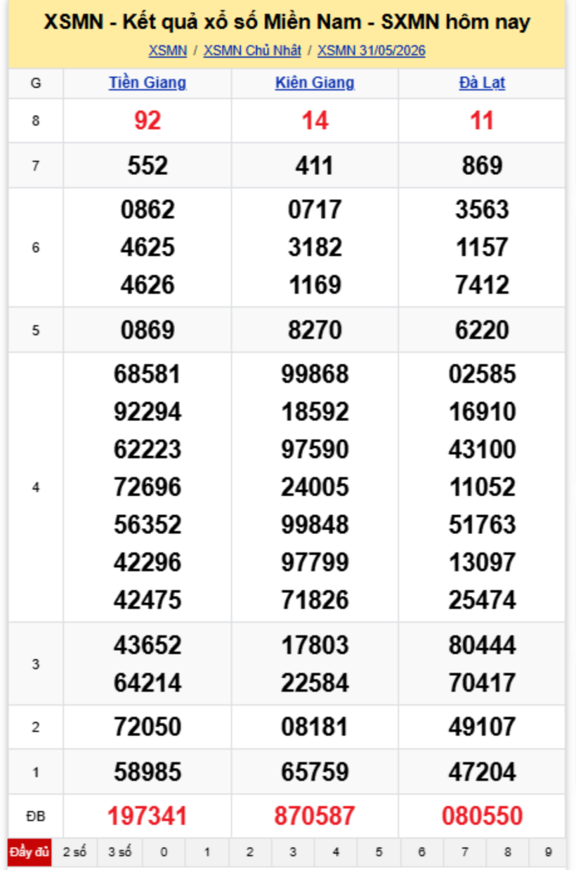 XSMN 1/6- Kết quả xổ số miền Nam hôm nay 1/6/2026- kết quả XSMN ngày 1/6 - 1