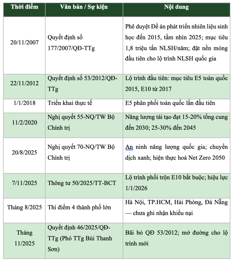 Bảng 2: Lộ trình pháp lý triển khai xăng sinh học tại Việt Nam.
