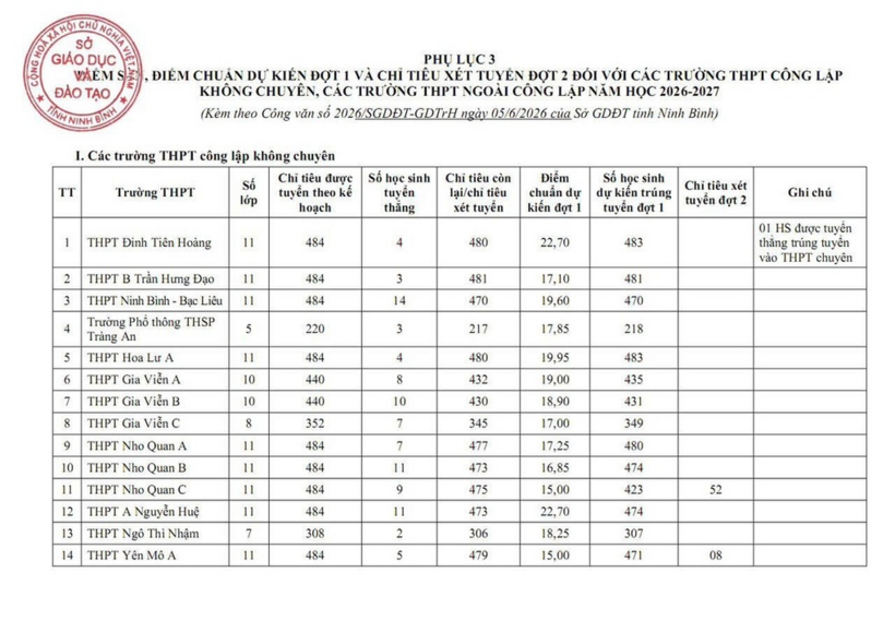 Ninh Bình công bố điểm thi, điểm chuẩn lớp 10 năm 2026 chính thức - 1