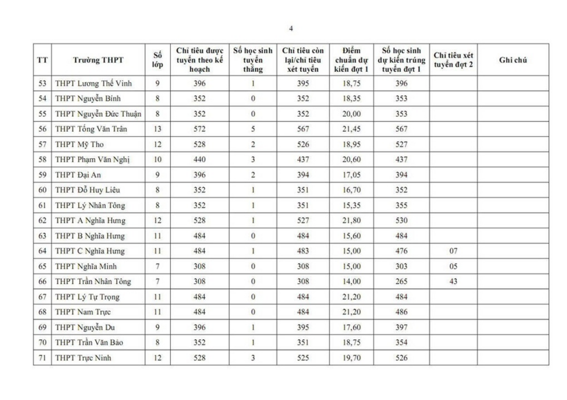 Ninh Bình công bố điểm thi, điểm chuẩn lớp 10 năm 2026 chính thức - 4