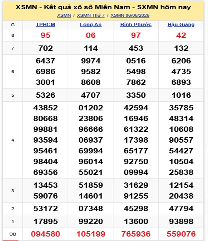 XSMN 7/6- Kết quả xổ số miền Nam hôm nay 7/6/2026- kết quả XSMN ngày 7/6 - 1