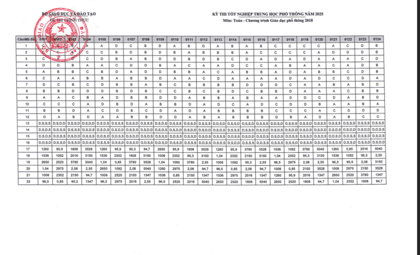 Đáp án gợi ý môn Toán tốt nghiệp THPT 2026 mã đề 0113 - 2