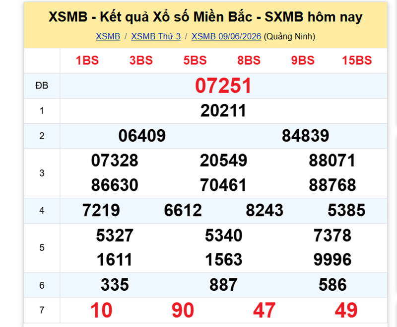 XSMB 10/6 - Kết quả xổ số miền Bắc hôm nay 10/6/2026- kết quả XSMB ngày 10/6 - 1