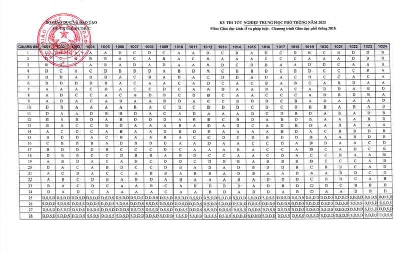 Đáp án gợi ý Giáo dục kinh tế và pháp luật tốt nghiệp THPT 2026 tất cả các mã đề - 2