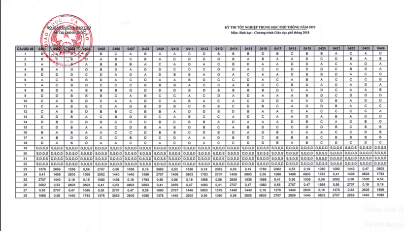 Đáp án gợi ý Sinh học tốt nghiệp THPT 2026 tất cả các mã đề - 2