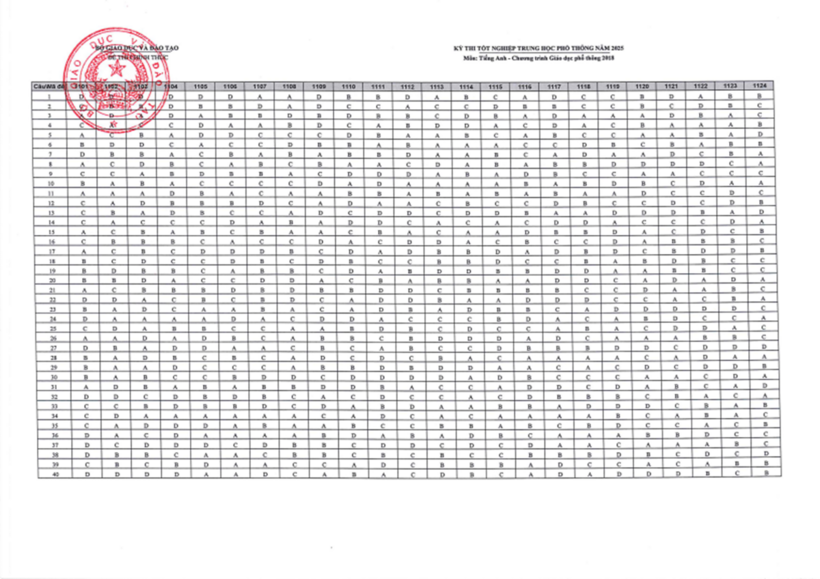 Đáp án gợi ý tiếng Anh tốt nghiệp THPT 2026 tất cả các mã đề - 5