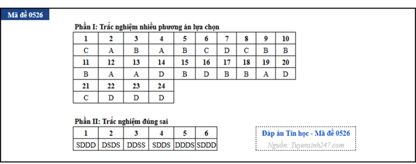 Đáp án gợi ý Tin học tốt nghiệp THPT 2026 tất cả các mã đề - 1
