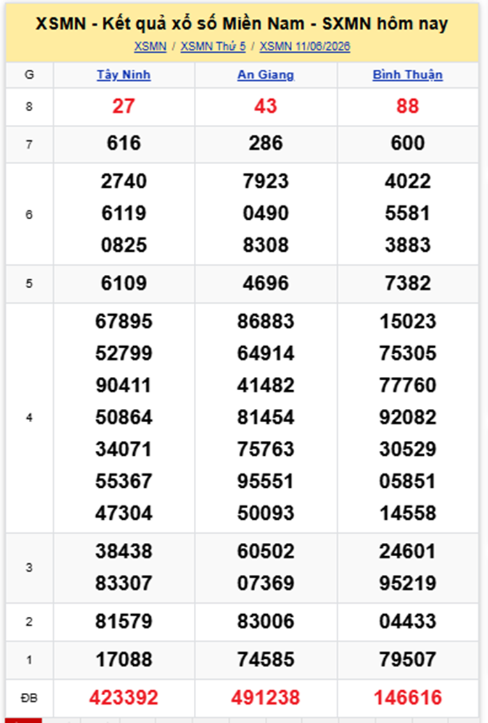 XSMN 12/6- Kết quả xổ số miền Nam hôm nay 12/6/2026- kết quả XSMN ngày 12/6 - 1