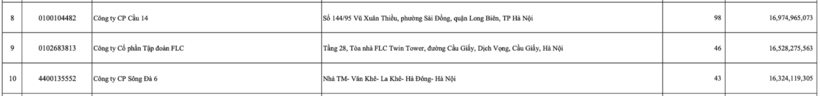 FLC nợ bảo hiểm hơn 16,5 tỷ đồng.