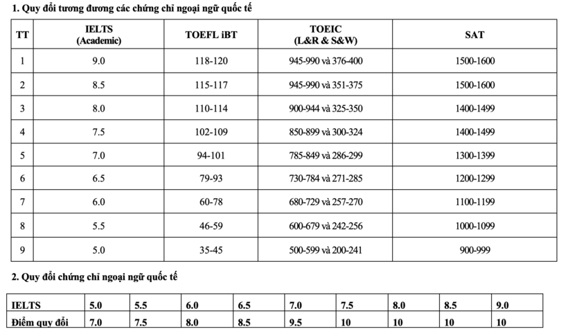 4 trường công an đều quy đổi chứng chỉ ngoại ngữ quốc tế sang điểm môn tiếng Anh khi xét tuyển.