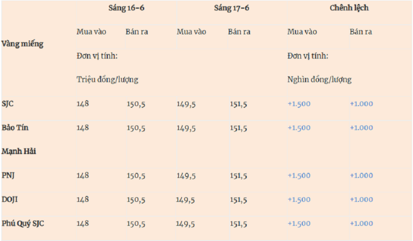 Giá vàng miếng trong nước cập nhật 5 giờ 30 phút sáng 17/6, theo báo Quân đội nhân dân.