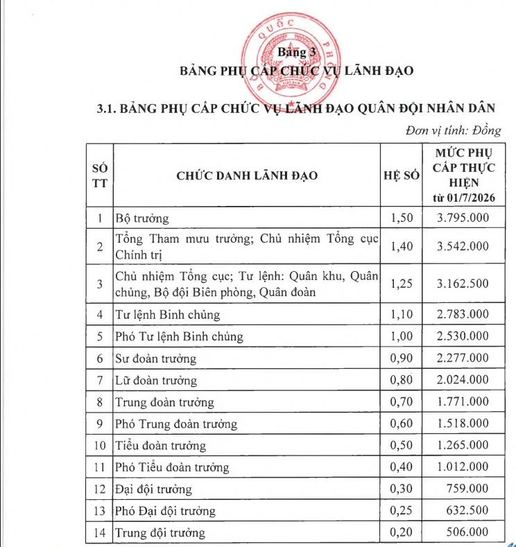 Bảng phụ cấp chức vụ lãnh đạo. ẢNH: CHỤP MÀN HÌNH. Theo Thanh niên.