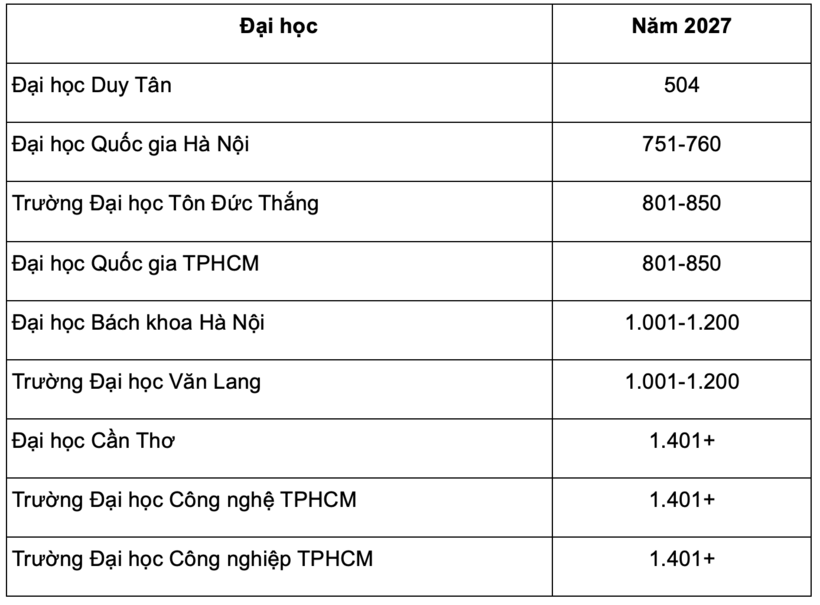 Thứ hạng đại học Việt Nam năm 2027. Ảnh: VietNamnet