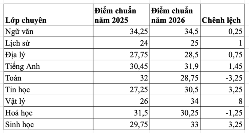 Biến động điểm chuẩn Trường THPT chuyên Sơn Tây năm 2025 và 2026
