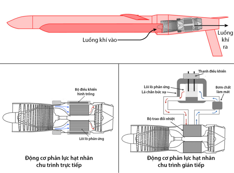 Cấu trúc động cơ được cho là của tên lửa Burevestnik. Đồ họa: NPR