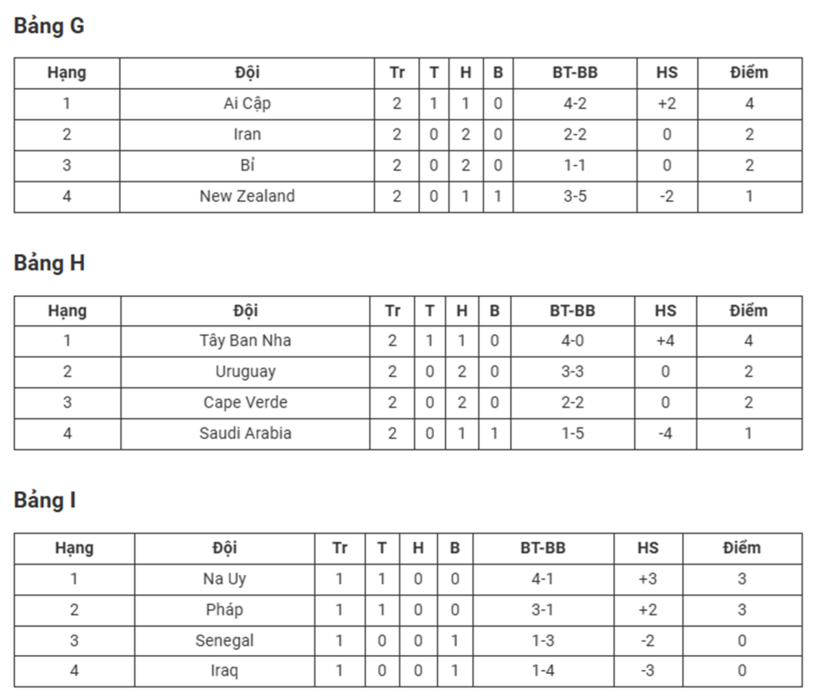 Bảng xếp hạng World Cup 2026 ngày 22/6: Tây Ban Nha bùng nổ, Bỉ gây thất vọng lớn - 3