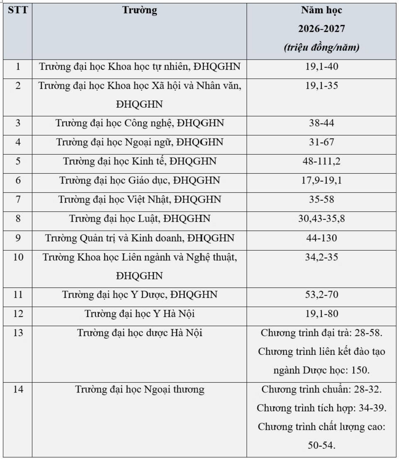 Chi tiết dự kiến mức học phí 80 trường đại học năm 2026: Y khoa Phạm Ngọc Thạch tăng gần gấp đôi,  nhiều trường tới 150 triệu đồng/năm - 2
