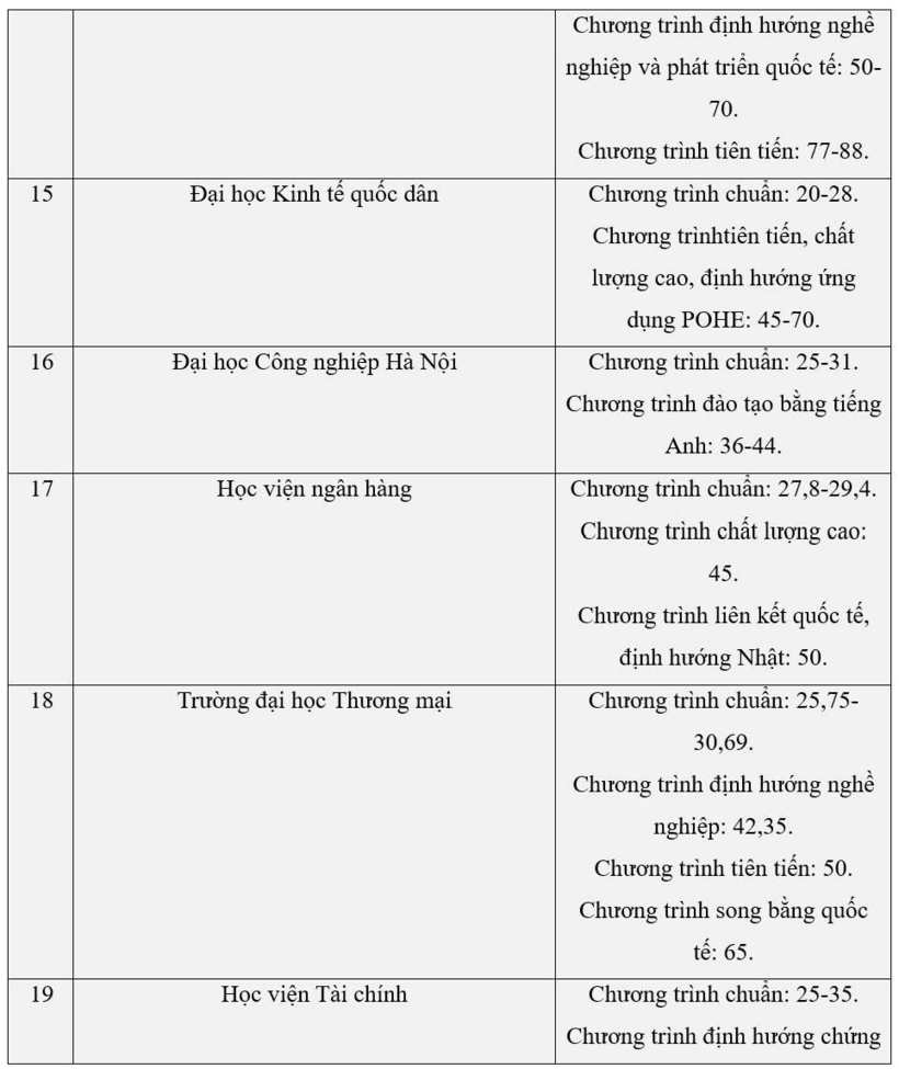 Chi tiết dự kiến mức học phí 80 trường đại học năm 2026: Y khoa Phạm Ngọc Thạch tăng gần gấp đôi,  nhiều trường tới 150 triệu đồng/năm - 3