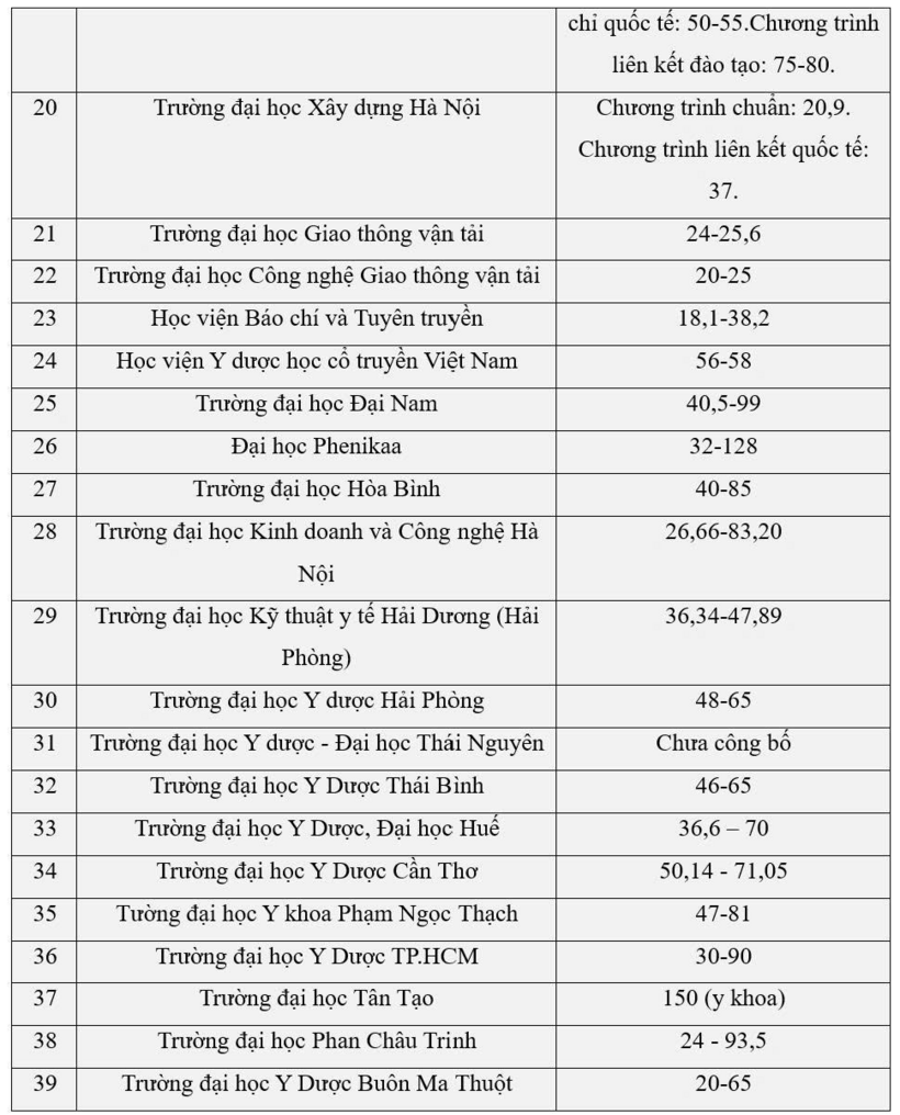 Chi tiết dự kiến mức học phí 80 trường đại học năm 2026: Y khoa Phạm Ngọc Thạch tăng gần gấp đôi,  nhiều trường tới 150 triệu đồng/năm - 4