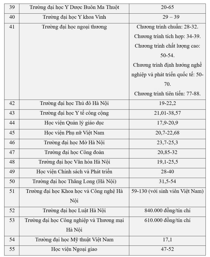 Chi tiết dự kiến mức học phí 80 trường đại học năm 2026: Y khoa Phạm Ngọc Thạch tăng gần gấp đôi,  nhiều trường tới 150 triệu đồng/năm - 5
