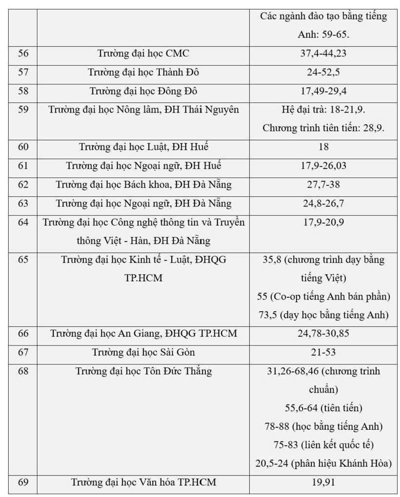 Chi tiết dự kiến mức học phí 80 trường đại học năm 2026: Y khoa Phạm Ngọc Thạch tăng gần gấp đôi,  nhiều trường tới 150 triệu đồng/năm - 6