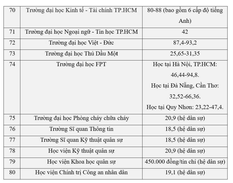 Chi tiết dự kiến mức học phí 80 trường đại học năm 2026: Y khoa Phạm Ngọc Thạch tăng gần gấp đôi,  nhiều trường tới 150 triệu đồng/năm - 7