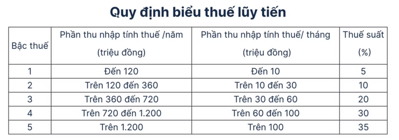 Biểu thuế luỹ tiến từng phần
