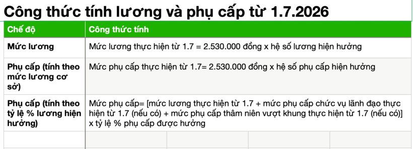 Công thức tính lương, phụ cấp từ 1.7.2026, theo hướng dẫn của Bộ Nội vụ, theo đó có thể tính lương giáo viên tiểu học và các khoản phụ cấp. ĐỒ HỌA: THÚY HẰNG/ Theo báo Thanh niên.