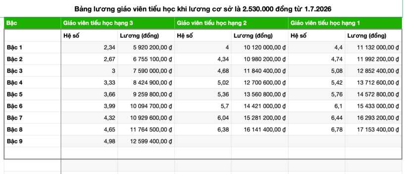 Bảng lương giáo viên tiểu học từ 1.7.2026 khi tăng lương cơ sở lên thành 2.530.000 đồng/tháng (chưa bao gồm phụ cấp). ĐỒ HỌA: THÚY HẰNG/ Theo báo Thanh niên.