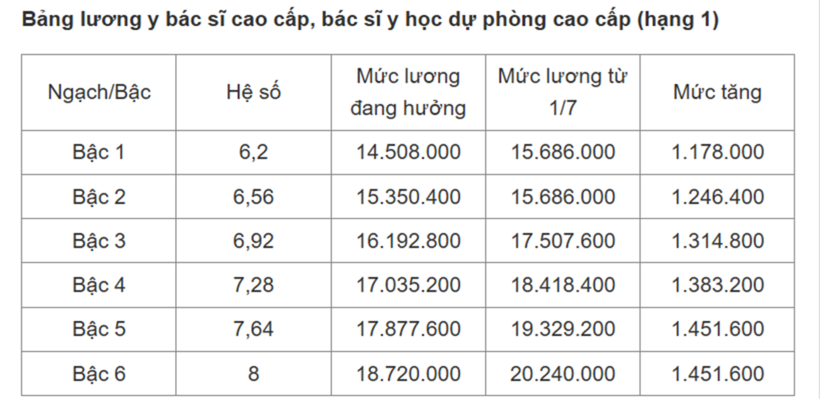 Từ 1/7 tới đây, lương của y bác sĩ sẽ thay đổi như thế nào? - 1