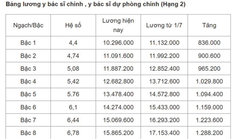 Từ 1/7 tới đây, lương của y bác sĩ sẽ thay đổi như thế nào? - 2