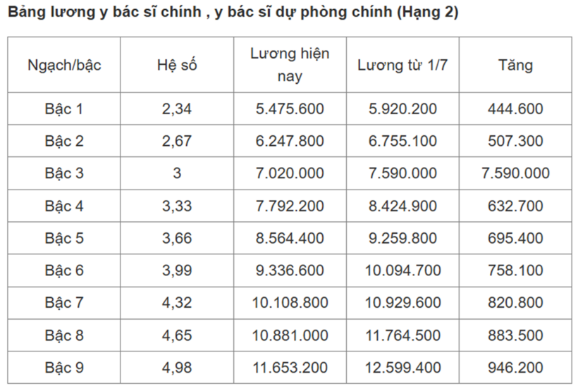 Từ 1/7 tới đây, lương của y bác sĩ sẽ thay đổi như thế nào? - 3