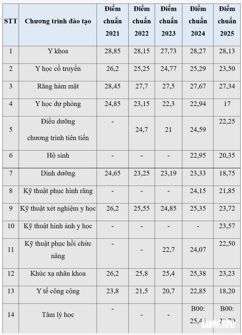 Trường đại học Y Hà Nội: Biến động điểm chuẩn trong 5 năm 2021-2025, ngành nào cao nhất? - 1