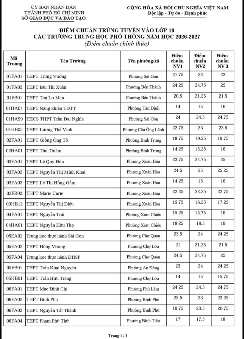 N&oacute;ng: Đ&atilde; c&oacute; điểm chuẩn lớp 10 của 176 trường c&ocirc;ng lập TP.HCM năm nay - 1