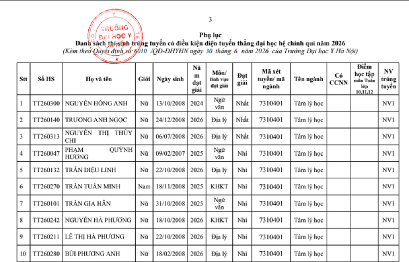 Trường đại học Y Hà Nội công bố danh sách 277 thí sinh trúng tuyển thẳng - 2