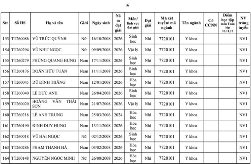 Trường đại học Y Hà Nội công bố danh sách 277 thí sinh trúng tuyển thẳng - 15