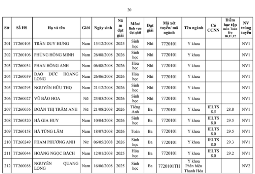 Trường đại học Y Hà Nội công bố danh sách 277 thí sinh trúng tuyển thẳng - 19