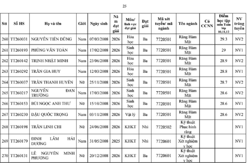 Trường đại học Y Hà Nội công bố danh sách 277 thí sinh trúng tuyển thẳng - 24