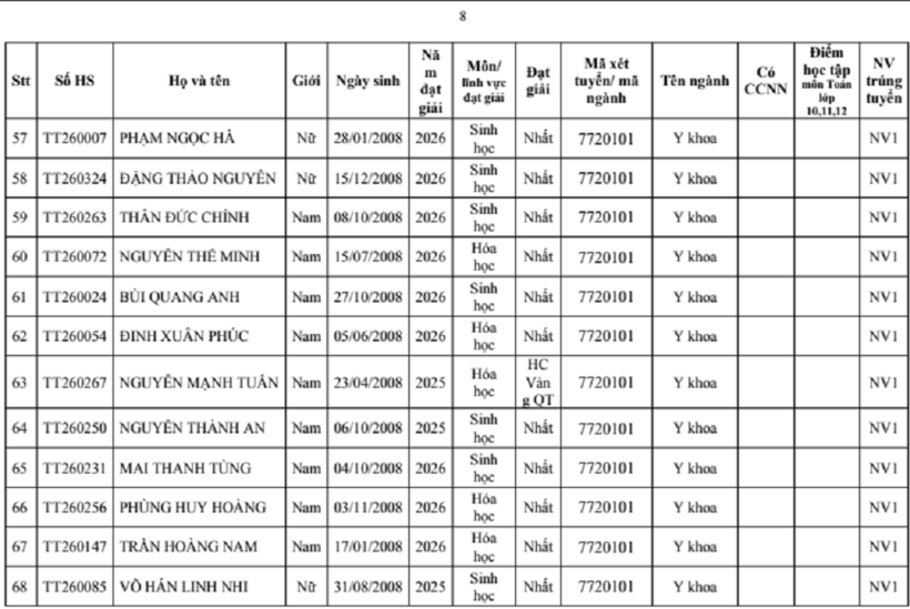 Trường đại học Y Hà Nội công bố danh sách 277 thí sinh trúng tuyển thẳng - 7