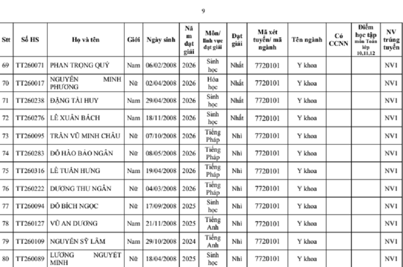 Trường đại học Y Hà Nội công bố danh sách 277 thí sinh trúng tuyển thẳng - 8