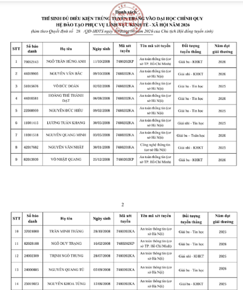Học viện Kỹ thuật mật mã vừa công bố quyết định công nhận 14 thí sinh đủ điều kiện trúng tuyển thẳng vào đại học chính quy. Ảnh: Học viện Kỹ thuật mật mã.